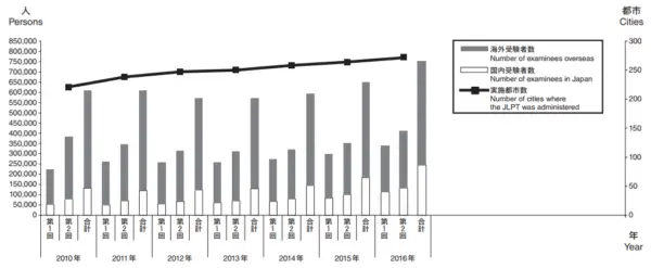 jlpt statistics tests from 2010 - 2016 graph